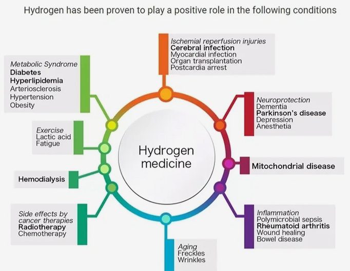 A diagram of hydrogen medicine is shown.